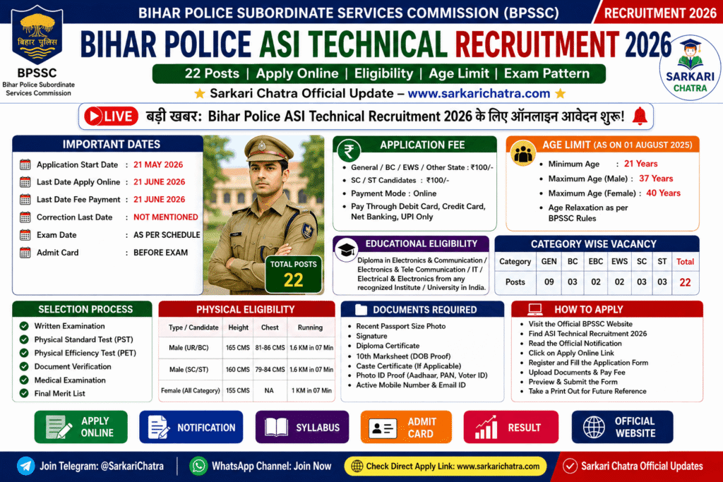 Bihar Police ASI Technical Recruitment 2026 infographic showing 22 posts, application dates, fee, age limit, eligibility, physical standards, and how to apply.