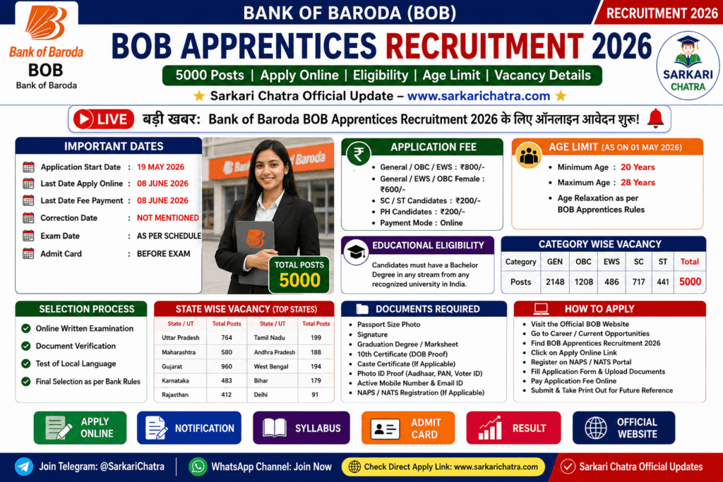 Bank of Baroda BOB Apprentices Recruitment 2026 infographic showing 5000 vacancies, application dates, fee, age limit, eligibility, category-wise posts, and how to apply online.
