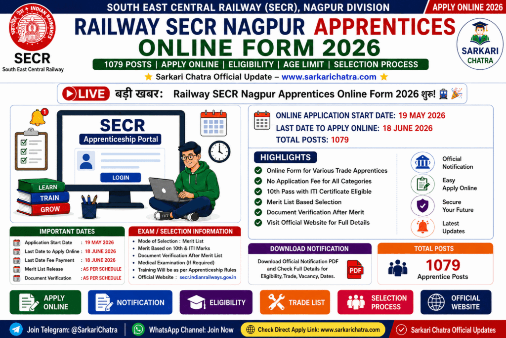 Railway SECR Nagpur Apprentices Online Form 2026 infographic with 1079 posts, application dates, eligibility, age limit and selection process.