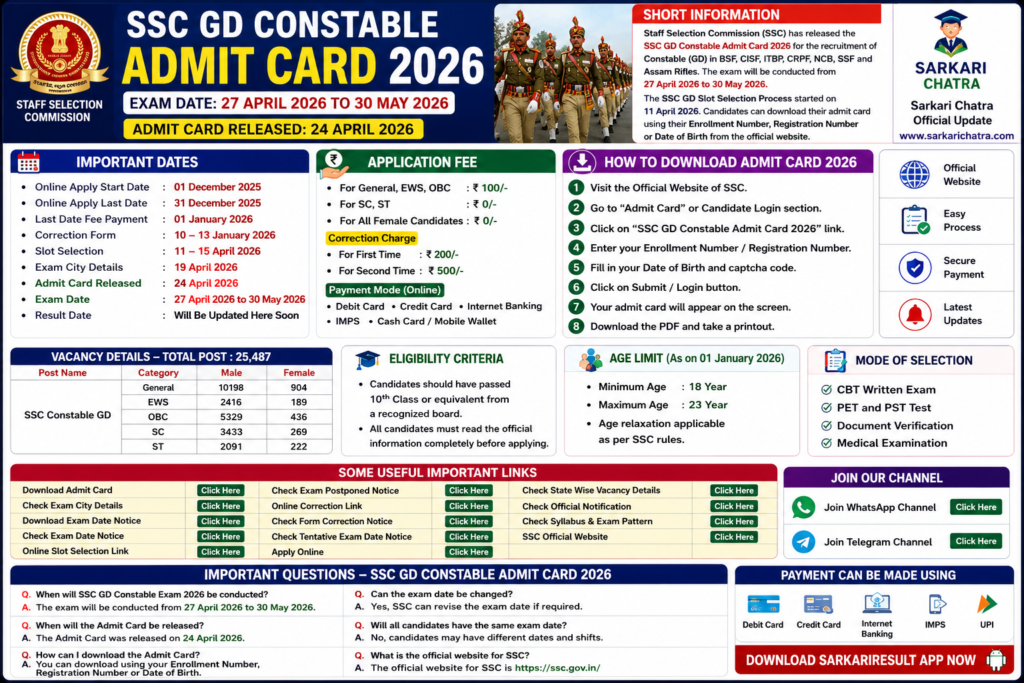 SSC GD Constable Admit Card 2026 infographic showing exam dates, admit card release date, application fee, vacancy details, selection process, and download steps.