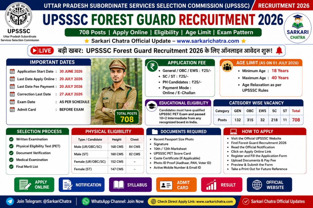 UPSSSC Forest Guard Recruitment 2026 infographic showing 708 vacancies, application dates, age limit, fee, eligibility, physical standards, selection process, and how to apply.