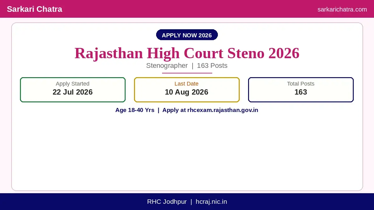 Rajasthan High Court Stenographer Recruitment 2026 – 163 Posts Apply Online