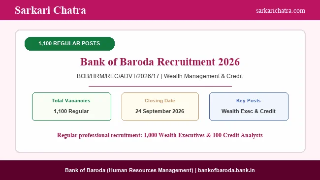 BOB Recruitment 2026: Bank of Baroda Opens 1,100 Posts